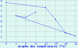 Courbe de tempratures pour Askino