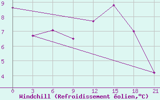 Courbe du refroidissement olien pour Dalatangi