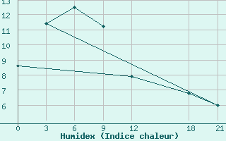 Courbe de l'humidex pour Tai Shan