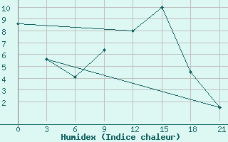 Courbe de l'humidex pour Vokhma