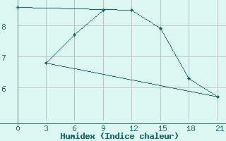 Courbe de l'humidex pour Bitola