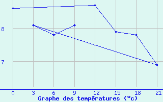 Courbe de tempratures pour Raseiniai