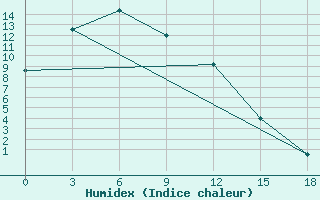 Courbe de l'humidex pour Ulety