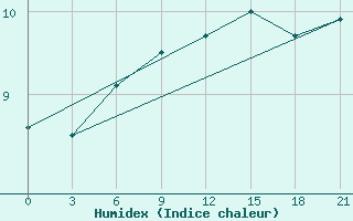 Courbe de l'humidex pour Dalatangi