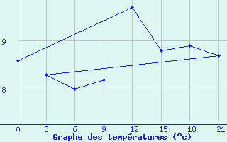 Courbe de tempratures pour Kreml