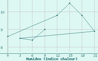 Courbe de l'humidex pour Dalatangi