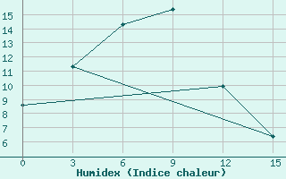 Courbe de l'humidex pour Babuskin