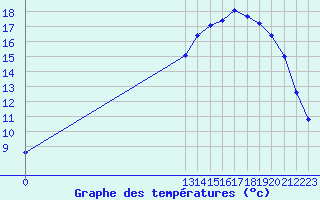 Courbe de tempratures pour Grandfresnoy (60)