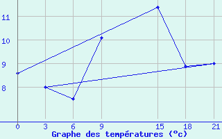 Courbe de tempratures pour Pozarane-Pgc