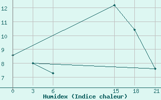 Courbe de l'humidex pour Topolcani-Pgc