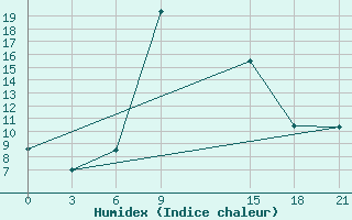 Courbe de l'humidex pour Giants Castle