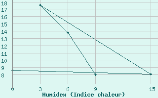 Courbe de l'humidex pour Irht