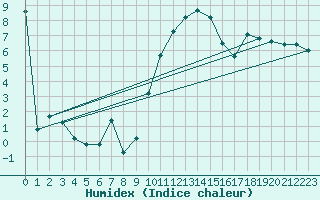 Courbe de l'humidex pour Shawbury