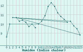 Courbe de l'humidex pour Le Touquet (62)