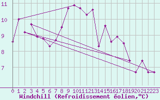 Courbe du refroidissement olien pour Loch Glascanoch