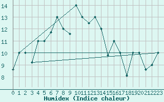 Courbe de l'humidex pour Kashi