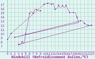 Courbe du refroidissement olien pour Alexandroupoli Airport