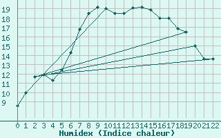 Courbe de l'humidex pour Wilhelminadorp Aws