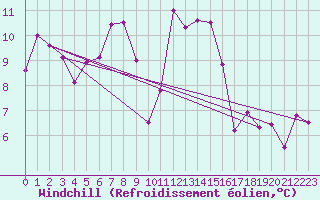 Courbe du refroidissement olien pour Oron (Sw)