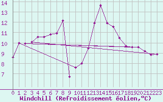 Courbe du refroidissement olien pour Saint-Mdard-d