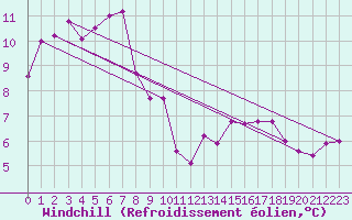 Courbe du refroidissement olien pour Neusiedl am See