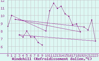 Courbe du refroidissement olien pour Ploumanac