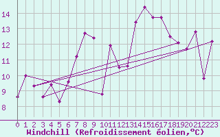 Courbe du refroidissement olien pour Cimetta