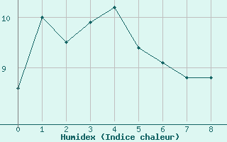 Courbe de l'humidex pour Hokitika Aerodrome Aws