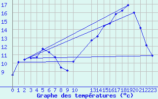 Courbe de tempratures pour Muirancourt (60)