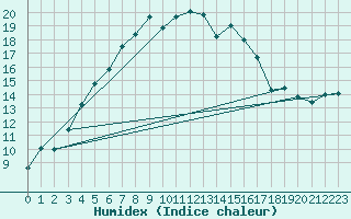 Courbe de l'humidex pour Pello