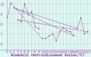 Courbe du refroidissement olien pour Huedin
