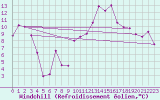 Courbe du refroidissement olien pour Saint-Etienne (42)