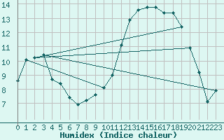 Courbe de l'humidex pour Aubenas - Lanas (07)