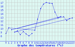 Courbe de tempratures pour Marignane (13)