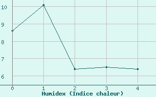 Courbe de l'humidex pour Inari Seitalaassa