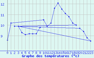 Courbe de tempratures pour Meppen
