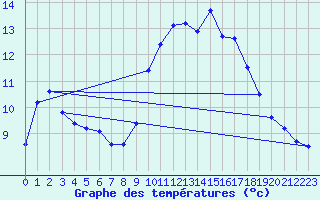 Courbe de tempratures pour Mazres Le Massuet (09)