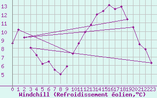 Courbe du refroidissement olien pour Bonnecombe - Les Salces (48)