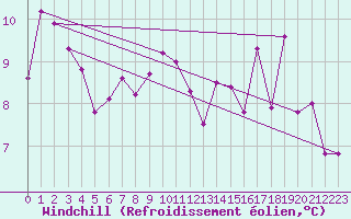 Courbe du refroidissement olien pour Kustavi Isokari