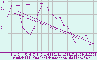Courbe du refroidissement olien pour Bares