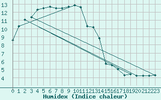 Courbe de l'humidex pour Saint-Priv (89)