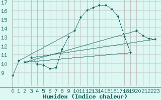 Courbe de l'humidex pour Cabauw Tower