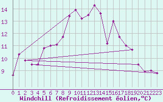 Courbe du refroidissement olien pour Lake Vyrnwy