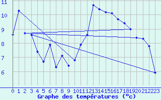 Courbe de tempratures pour Angliers (17)