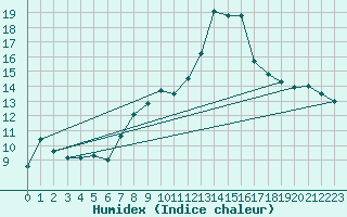 Courbe de l'humidex pour Gevelsberg-Oberbroek