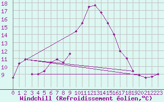 Courbe du refroidissement olien pour Wien / Hohe Warte