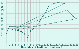 Courbe de l'humidex pour Cambrai / Epinoy (62)
