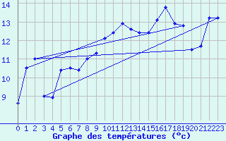 Courbe de tempratures pour Brion (38)