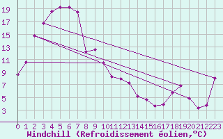 Courbe du refroidissement olien pour Lameroo