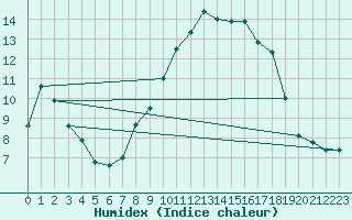 Courbe de l'humidex pour Blomskog